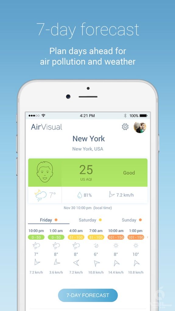 AirVisual Air Quality Forecast